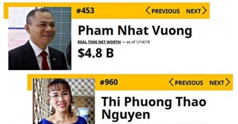 Vì sao 2 tỷ phú Việt tăng hạng chóng mặt trong Top 1.000 người giàu nhất thế giới?