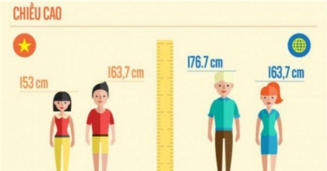 Chiều cao trung bình của người Việt chỉ tăng 3cm trong 25 năm qua