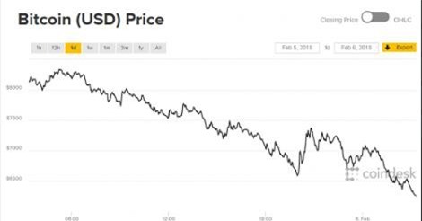 Giá Bitcoin tiếp tục lao dốc còn hơn 6.000 USD