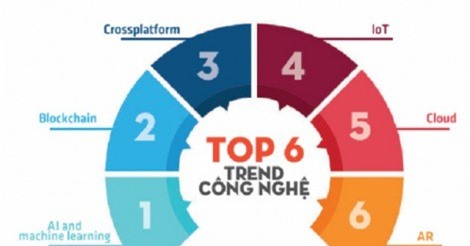 6 xu hướng sẽ 'khuynh đảo' thị trường công nghệ 2018