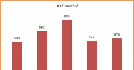 Becamex IDC đặt kế hoạch lãi 570 tỷ năm 2018