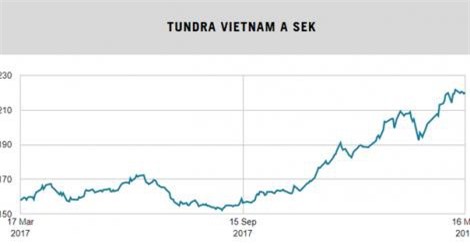 Quỹ đầu tư Thụy Điển rót trăm triệu đô vào Việt Nam, mau chóng thu "trái ngọt"