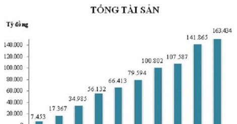 10 năm, LienVietPostBank lớn gấp 22 lần