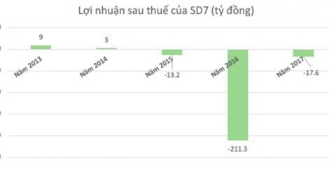 Thua lỗ 3 năm liên tiếp, Sông Đà 7 sắp bị “đuổi” khỏi sàn