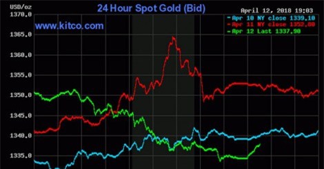 GIÁ VÀNG NGÀY 13/4: “Hụt hơi” trên đỉnh cao