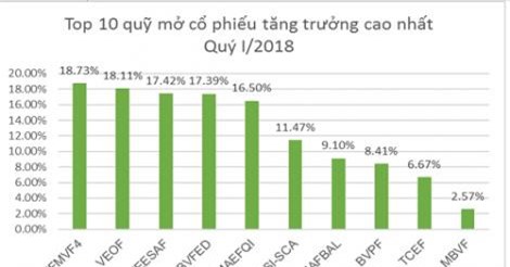Top 10 quỹ mở cổ phiếu tăng trưởng cao nhất Quý I/2018