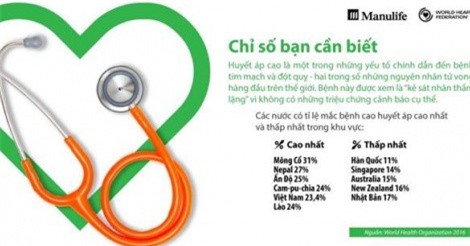 Gần 25% dân số Việt Nam bị huyết áp cao