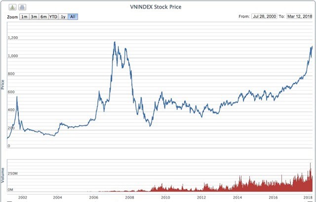 VN-Index mất mốc hỗ trợ 1.000 điểm