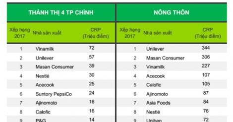 Vinamilk - thương hiệu được lựa chọn số 1 tại Việt Nam 4 năm liên tiếp