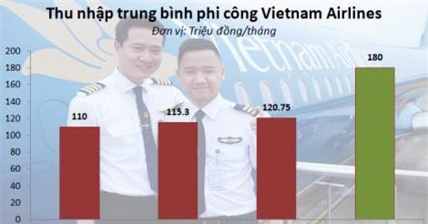 Phi công Vietnam Airlines được tăng lương sau khi đòi nghỉ việc tập thể