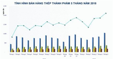 Gần 6,7 triệu tấn thép được bán ra trong 5 tháng, tăng trưởng 35%