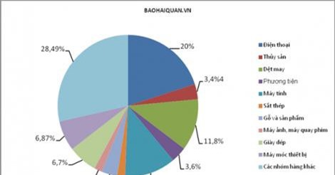 10 nhóm hàng xuất khẩu lớn mang về hơn 74 tỷ USD