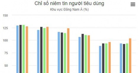 Người tiêu dùng Việt lạc quan thứ tư thế giới
