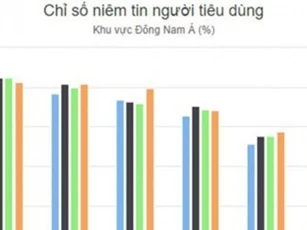 Người tiêu dùng Việt lạc quan thứ tư thế giới