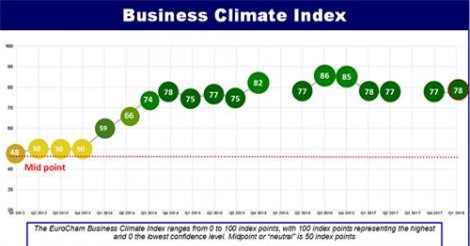 Doanh nghiệp Châu Âu lạc quan về môi trường kinh doanh tại Việt Nam