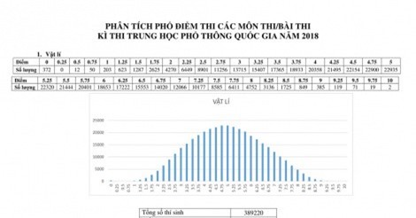 Phổ điểm các môn thi THPT cho thấy đề thi có tính phân loại và độ phân hóa rõ ràng