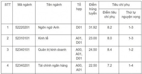 Điểm sàn xét tuyển đại học 2018 của Học viện Tài chính
