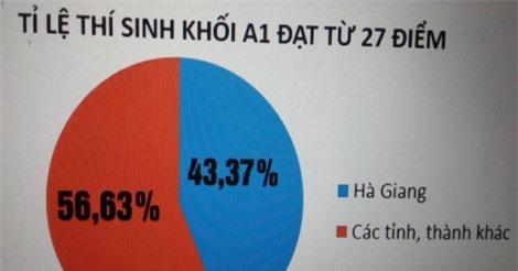 Thứ trưởng Bộ Giáo dục: Có thể chấm thẩm tra lại bài thi ở Hà Giang