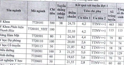 Điểm chuẩn cao nhất vào trường ĐH Y Hà Nội chỉ có 24,75