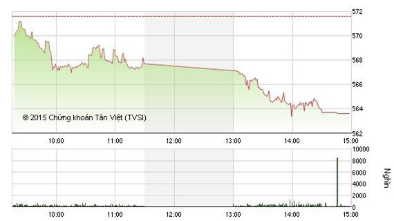 Phiên giao dịch chiều 7/12: Gánh nặng cổ phiếu lớn