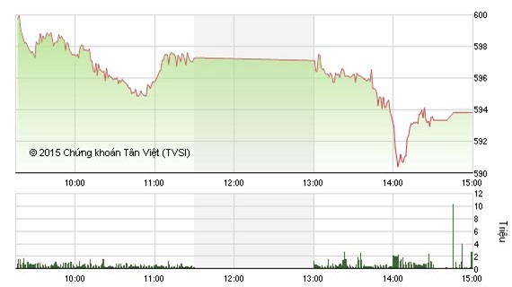 Nhận định chứng khoán 25/11: Tiếp tục giảm điểm