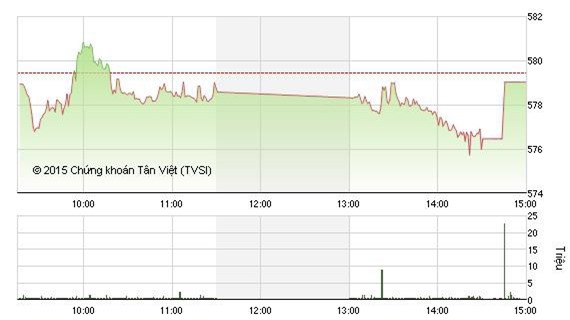 Thanh khoản cải thiện, VN-Index giữ mốc 579